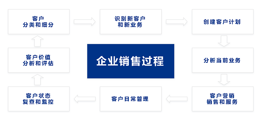 坦圖銷售自動化解決方案